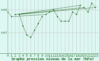 Courbe de la pression atmosphrique pour Recoules de Fumas (48)