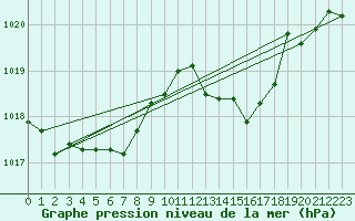 Courbe de la pression atmosphrique pour L