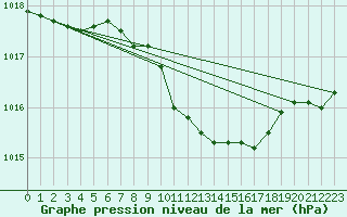 Courbe de la pression atmosphrique pour Wdenswil