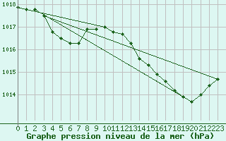 Courbe de la pression atmosphrique pour Frontenay (79)