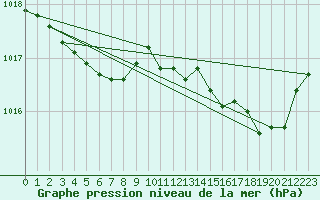 Courbe de la pression atmosphrique pour Engins (38)