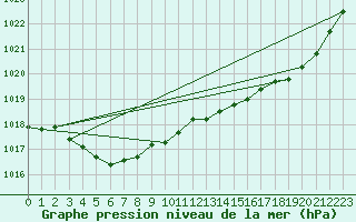 Courbe de la pression atmosphrique pour Corsept (44)