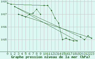 Courbe de la pression atmosphrique pour Gibraltar (UK)