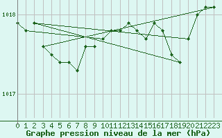 Courbe de la pression atmosphrique pour Abbeville (80)