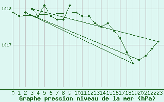 Courbe de la pression atmosphrique pour Herserange (54)