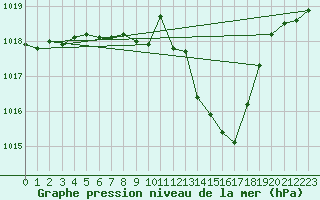 Courbe de la pression atmosphrique pour Koppigen