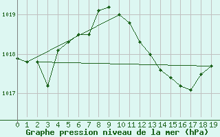 Courbe de la pression atmosphrique pour Bailesti