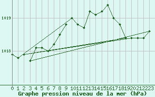 Courbe de la pression atmosphrique pour Cherbourg (50)