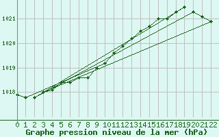 Courbe de la pression atmosphrique pour Samsun