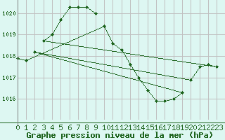 Courbe de la pression atmosphrique pour Lerida (Esp)