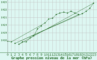Courbe de la pression atmosphrique pour La Ville-Dieu-du-Temple Les Cloutiers (82)
