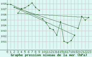 Courbe de la pression atmosphrique pour Quintanar de la Orden