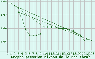 Courbe de la pression atmosphrique pour Saint-Georges-d