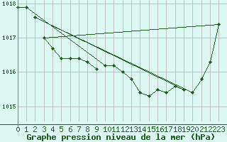 Courbe de la pression atmosphrique pour Cazaux (33)