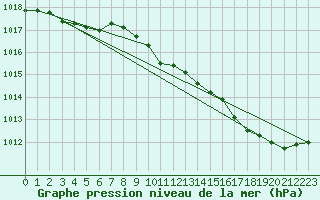 Courbe de la pression atmosphrique pour Buzenol (Be)