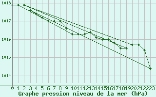 Courbe de la pression atmosphrique pour Cardinham