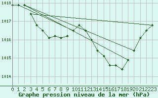 Courbe de la pression atmosphrique pour La Beaume (05)