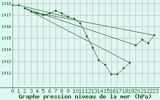 Courbe de la pression atmosphrique pour Neuchatel (Sw)