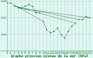 Courbe de la pression atmosphrique pour Lingen