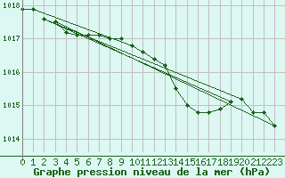 Courbe de la pression atmosphrique pour Llanes