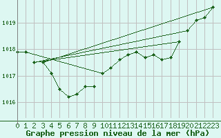 Courbe de la pression atmosphrique pour Angers-Beaucouz (49)