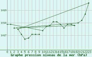 Courbe de la pression atmosphrique pour Saint-Igneuc (22)