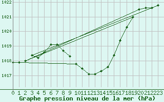 Courbe de la pression atmosphrique pour Mhling