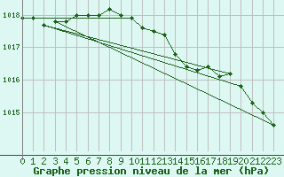 Courbe de la pression atmosphrique pour Genthin