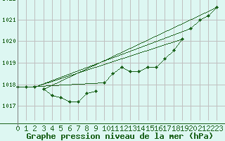 Courbe de la pression atmosphrique pour Lans-en-Vercors - Les Allires (38)