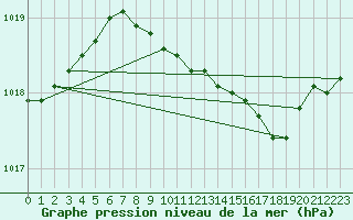 Courbe de la pression atmosphrique pour Capel Curig