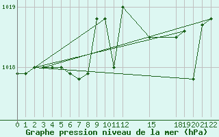 Courbe de la pression atmosphrique pour Capri