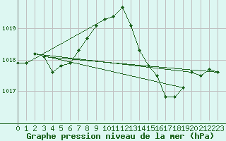 Courbe de la pression atmosphrique pour Saint-Nazaire-d