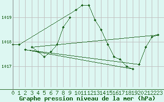 Courbe de la pression atmosphrique pour Le Luc - Cannet des Maures (83)