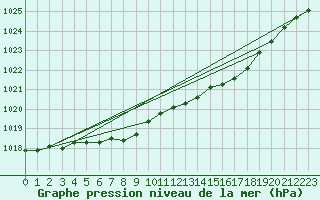 Courbe de la pression atmosphrique pour Sihcajavri