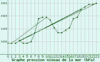 Courbe de la pression atmosphrique pour Grosseto