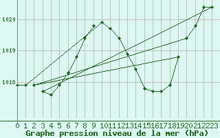 Courbe de la pression atmosphrique pour Rochegude (26)