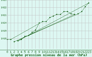 Courbe de la pression atmosphrique pour Muret (31)