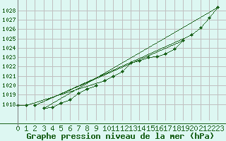 Courbe de la pression atmosphrique pour Kvitsoy Nordbo