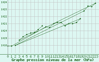 Courbe de la pression atmosphrique pour Mhleberg