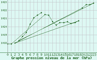 Courbe de la pression atmosphrique pour Gottfrieding