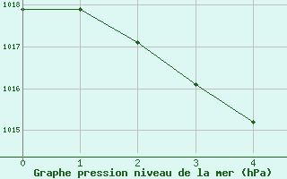 Courbe de la pression atmosphrique pour Halls Creek Airport