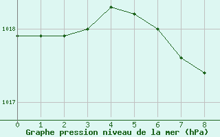 Courbe de la pression atmosphrique pour Czestochowa