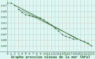 Courbe de la pression atmosphrique pour Hd-Bazouges (35)