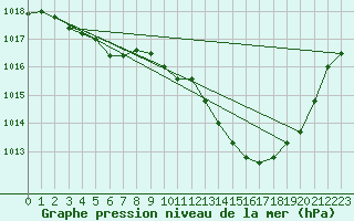 Courbe de la pression atmosphrique pour Gap-Sud (05)