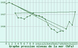 Courbe de la pression atmosphrique pour Pertuis - Le Farigoulier (84)