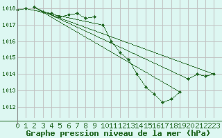 Courbe de la pression atmosphrique pour Muehldorf