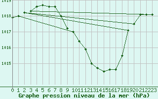 Courbe de la pression atmosphrique pour Pully-Lausanne (Sw)