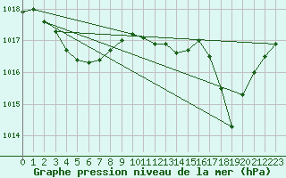 Courbe de la pression atmosphrique pour Marseille - Saint-Loup (13)