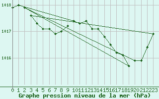 Courbe de la pression atmosphrique pour Bziers Cap d