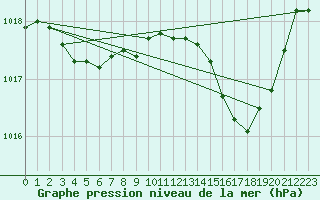 Courbe de la pression atmosphrique pour Crest (26)